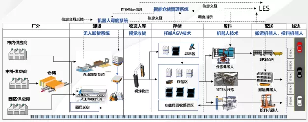 汽車塗裝産線物流流程圖解